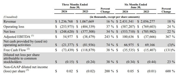 期货配资资金 Snap盘后大跌超17%!Q2营收、Q3盈利指引均逊于预期